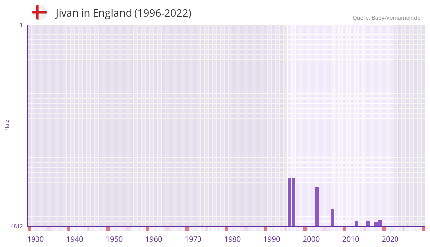 Jivan in der Vornamen-Hitliste von England (1996-2022) Jivan in der Vornamen-Hitliste von England (1996-2022)