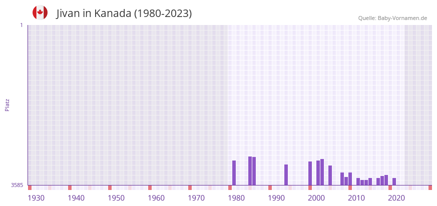 Jivan in der Vornamen-Hitliste von Kanada (1980-2023) Jivan in der Vornamen-Hitliste von Kanada (1980-2023)