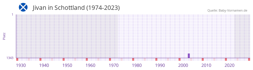 Jivan in der Vornamen-Hitliste von Schottland (1974-2023) Jivan in der Vornamen-Hitliste von Schottland (1974-2023)
