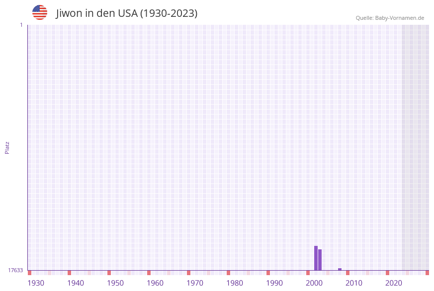 Jiwon in der Vornamen-Hitliste von den USA (1930-2023)