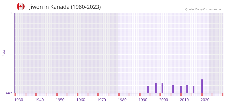 Jiwon in der Vornamen-Hitliste von Kanada (1980-2023)