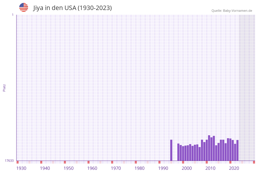 Jiya in der Vornamen-Hitliste von den USA (1930-2023) Jiya in der Vornamen-Hitliste von den USA (1930-2023)