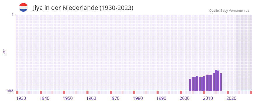 Jiya in der Vornamen-Hitliste von der Niederlande (1930-2023) Jiya in der Vornamen-Hitliste von der Niederlande (1930-2023)