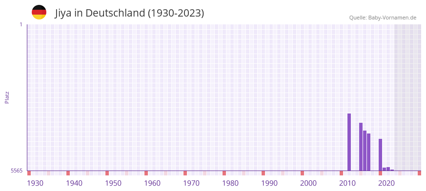 Jiya in der Vornamen-Hitliste von Deutschland (1930-2023) Jiya in der Vornamen-Hitliste von Deutschland (1930-2023)