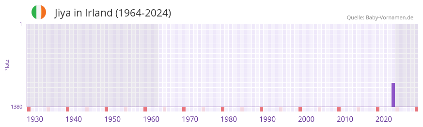 Jiya in der Vornamen-Hitliste von Irland (1964-2024)