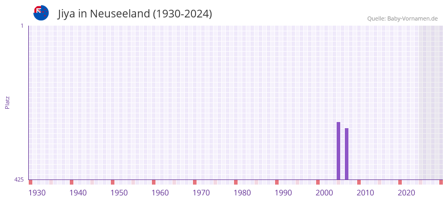 Jiya in der Vornamen-Hitliste von Neuseeland (1930-2024)