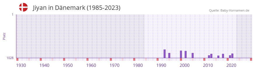Jiyan in der Vornamen-Hitliste von Dnemark (1985-2023)