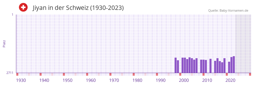 Jiyan in der Vornamen-Hitliste von der Schweiz (1930-2023)