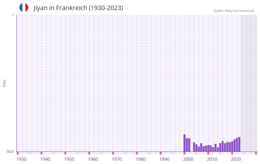 Jiyan in der Vornamen-Hitliste von Frankreich (1930-2023)