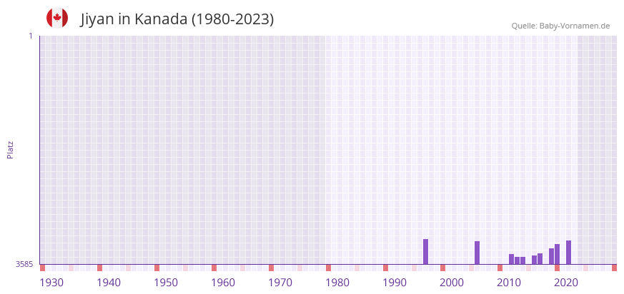 Jiyan in der Vornamen-Hitliste von Kanada (1980-2023)