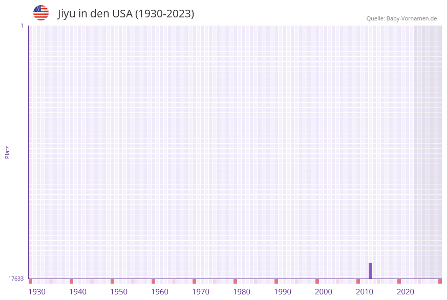 Jiyu in der Vornamen-Hitliste von den USA (1930-2023)