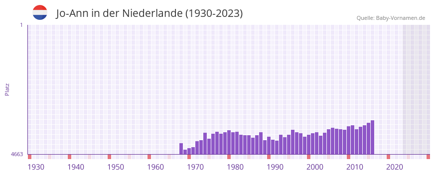 Jo-Ann in der Vornamen-Hitliste von der Niederlande (1930-2023) Jo-Ann in der Vornamen-Hitliste von der Niederlande (1930-2023)