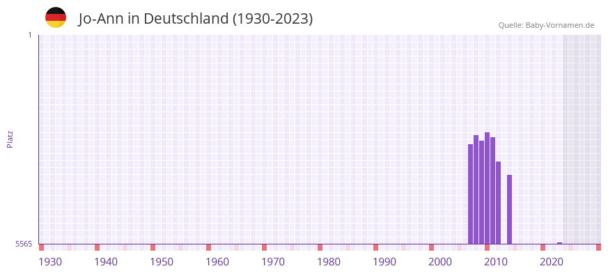 Jo-Ann in der Vornamen-Hitliste von Deutschland (1930-2023) Jo-Ann in der Vornamen-Hitliste von Deutschland (1930-2023)