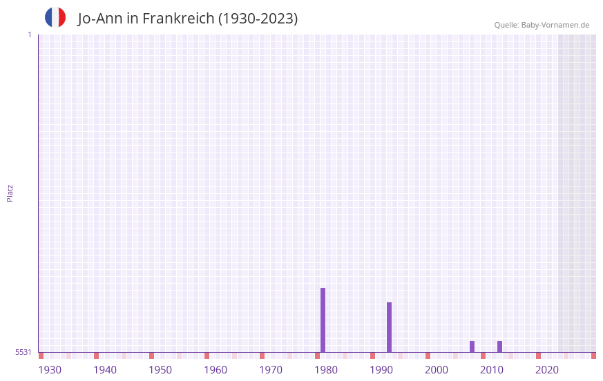 Jo-Ann in der Vornamen-Hitliste von Frankreich (1930-2023) Jo-Ann in der Vornamen-Hitliste von Frankreich (1930-2023)