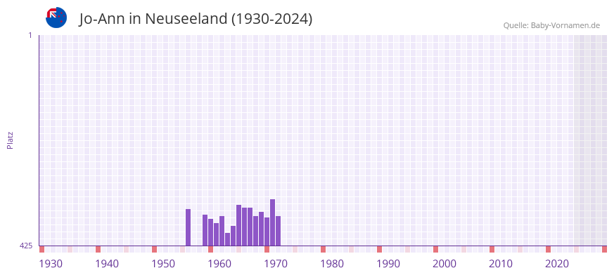 Jo-Ann in der Vornamen-Hitliste von Neuseeland (1930-2024)