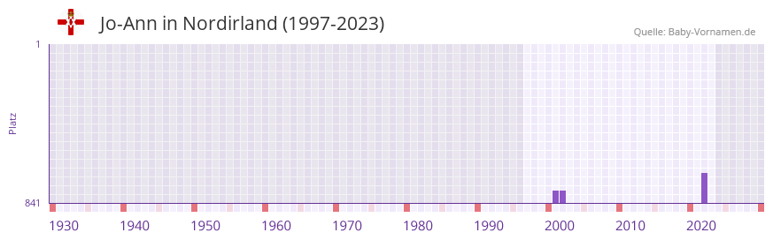 Jo-Ann in der Vornamen-Hitliste von Nordirland (1997-2023) Jo-Ann in der Vornamen-Hitliste von Nordirland (1997-2023)