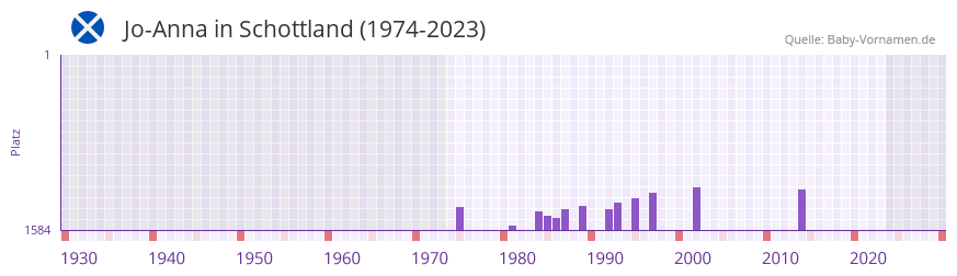 Jo-Anna in der Vornamen-Hitliste von Schottland (1974-2023)