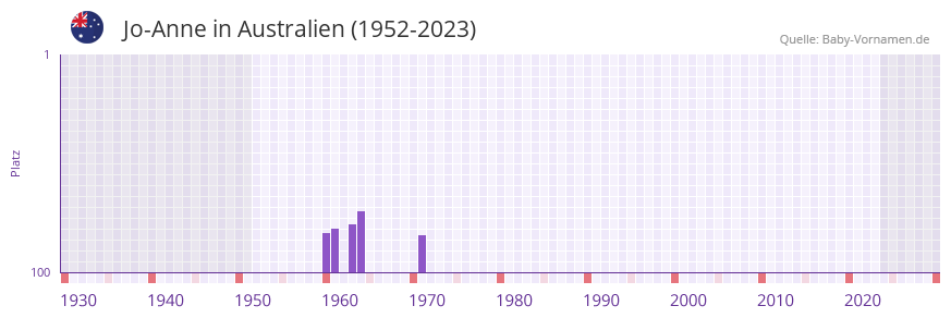 Jo-Anne in der Vornamen-Hitliste von Australien (1952-2023)