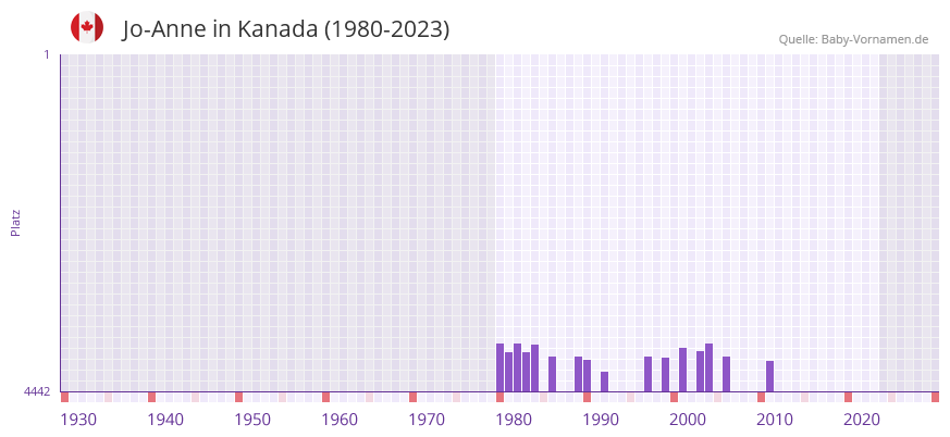 Jo-Anne in der Vornamen-Hitliste von Kanada (1980-2023)