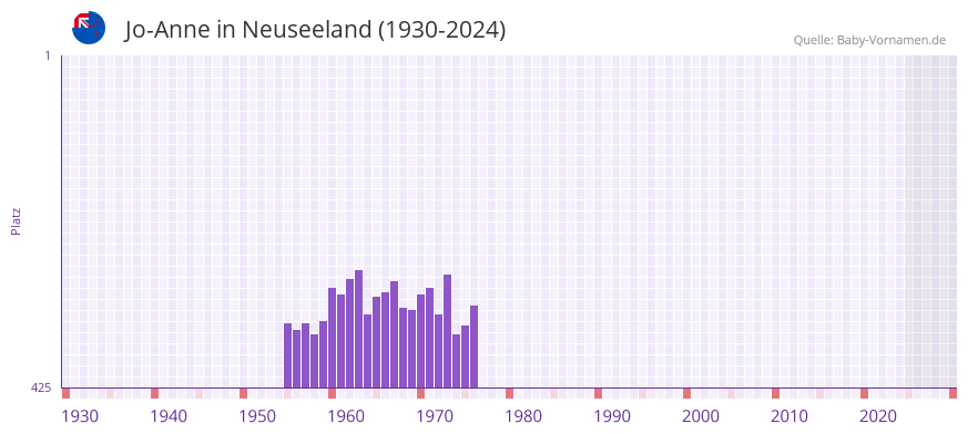 Jo-Anne in der Vornamen-Hitliste von Neuseeland (1930-2024)