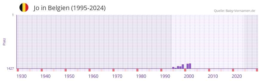 Jo in der Vornamen-Hitliste von Belgien (1995-2024)