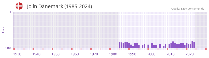 Jo in der Vornamen-Hitliste von D�nemark (1985-2024)