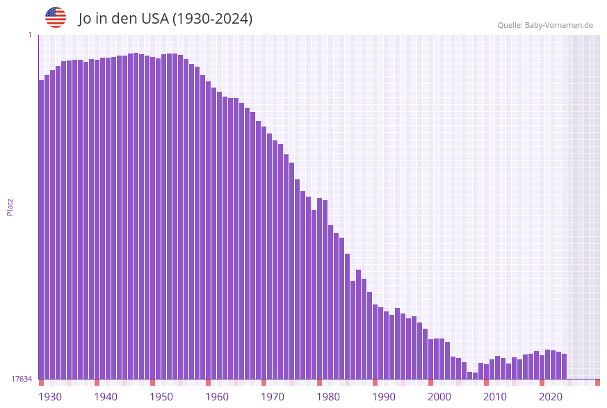 Jo in der Vornamen-Hitliste von den USA (1930-2024)