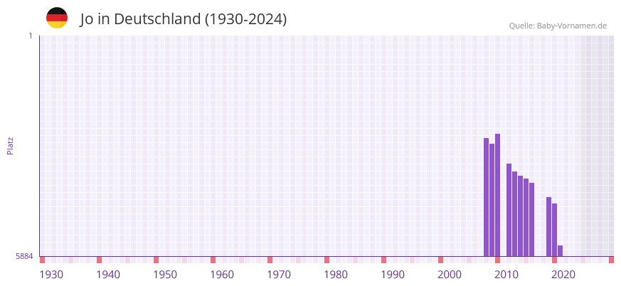 Jo in der Vornamen-Hitliste von Deutschland (1930-2024)