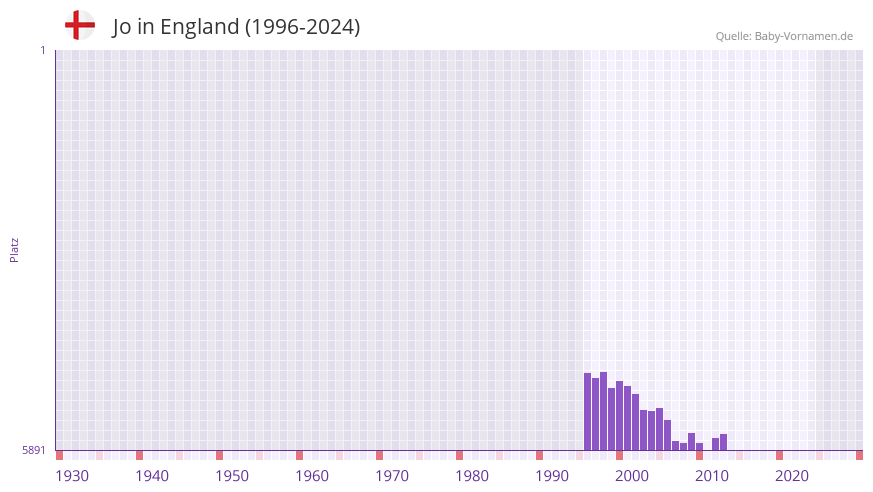 Jo in der Vornamen-Hitliste von England (1996-2024)