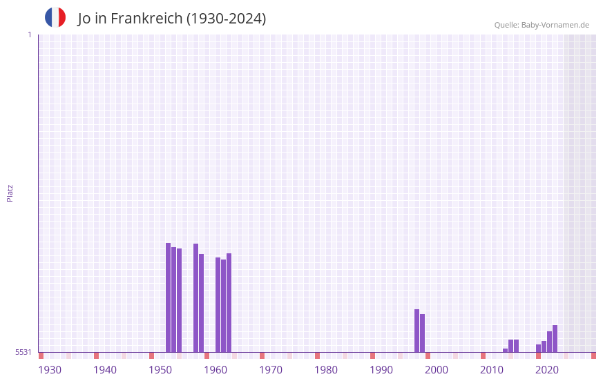 Jo in der Vornamen-Hitliste von Frankreich (1930-2024)