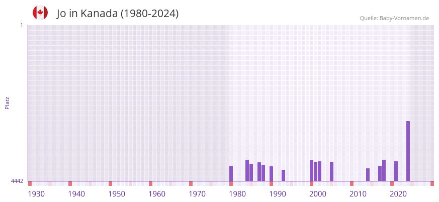 Jo in der Vornamen-Hitliste von Kanada (1980-2024)