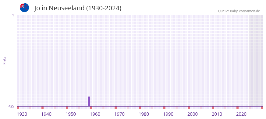 Jo in der Vornamen-Hitliste von Neuseeland (1930-2024)