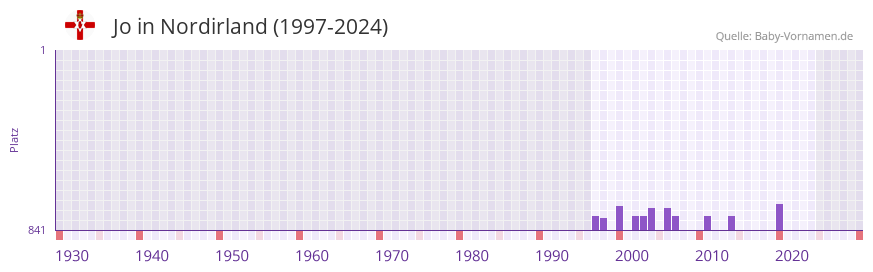 Jo in der Vornamen-Hitliste von Nordirland (1997-2024)