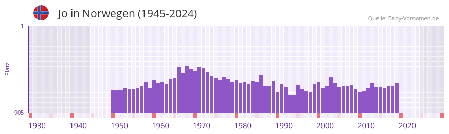 Jo in der Vornamen-Hitliste von Norwegen (1945-2024)