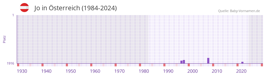 Jo in der Vornamen-Hitliste von �sterreich (1984-2024)