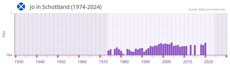 Jo in der Vornamen-Hitliste von Schottland (1974-2024)