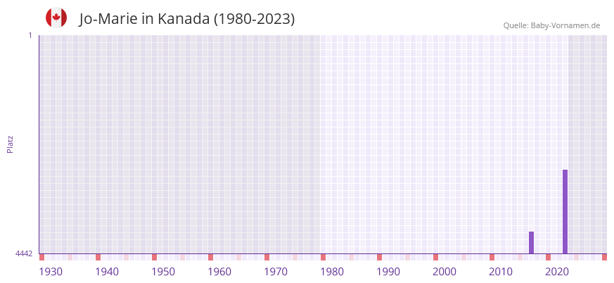 Jo-Marie in der Vornamen-Hitliste von Kanada (1980-2023)