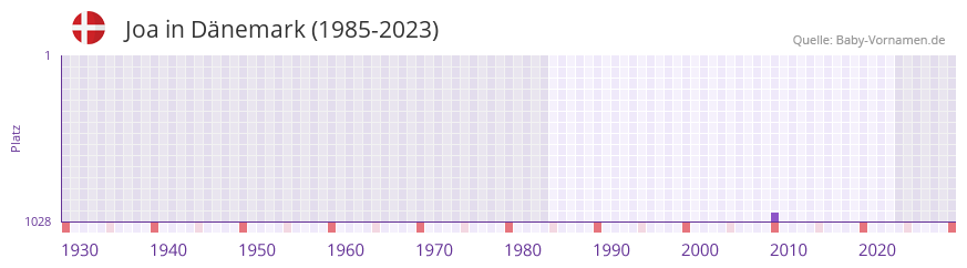 Joa in der Vornamen-Hitliste von Dnemark (1985-2023)