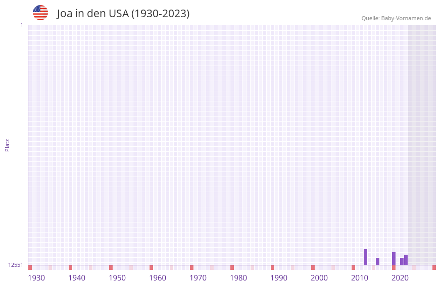 Joa in der Vornamen-Hitliste von den USA (1930-2023)