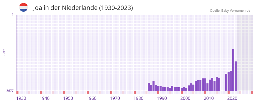 Joa in der Vornamen-Hitliste von der Niederlande (1930-2023)