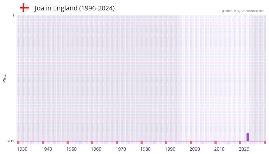 Joa in der Vornamen-Hitliste von England (1996-2024)