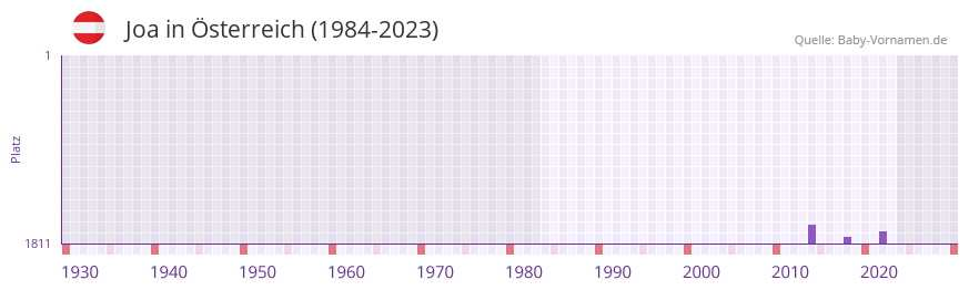 Joa in der Vornamen-Hitliste von sterreich (1984-2023)