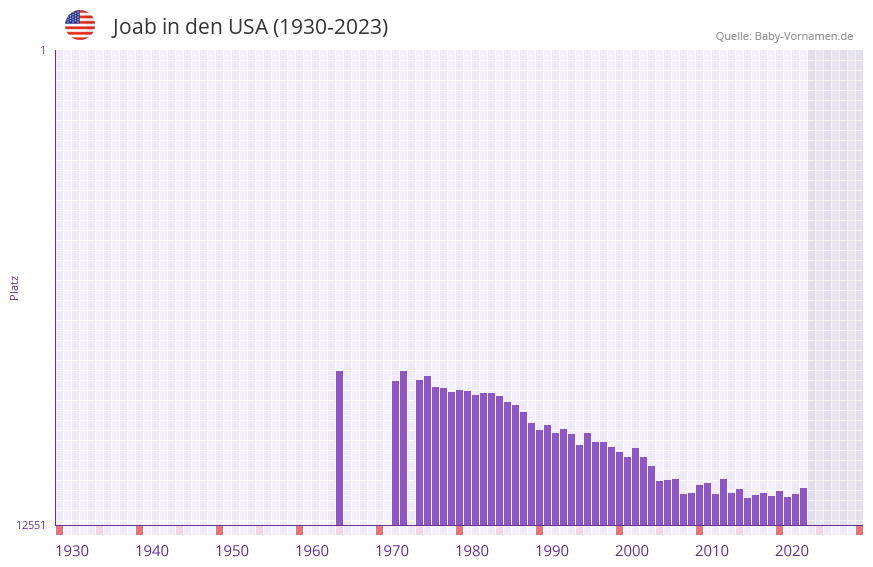 Joab in der Vornamen-Hitliste von den USA (1930-2023) Joab in der Vornamen-Hitliste von den USA (1930-2023)
