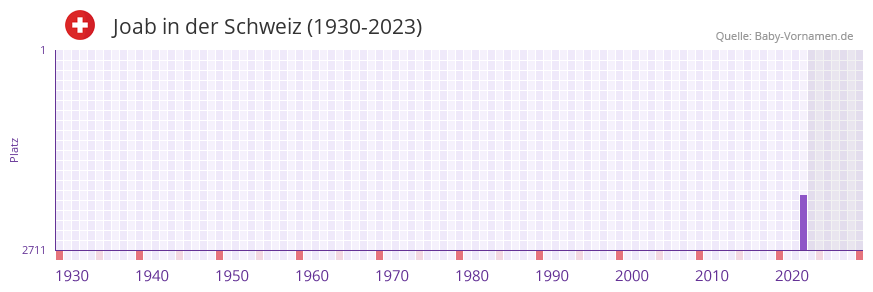 Joab in der Vornamen-Hitliste von der Schweiz (1930-2023) Joab in der Vornamen-Hitliste von der Schweiz (1930-2023)