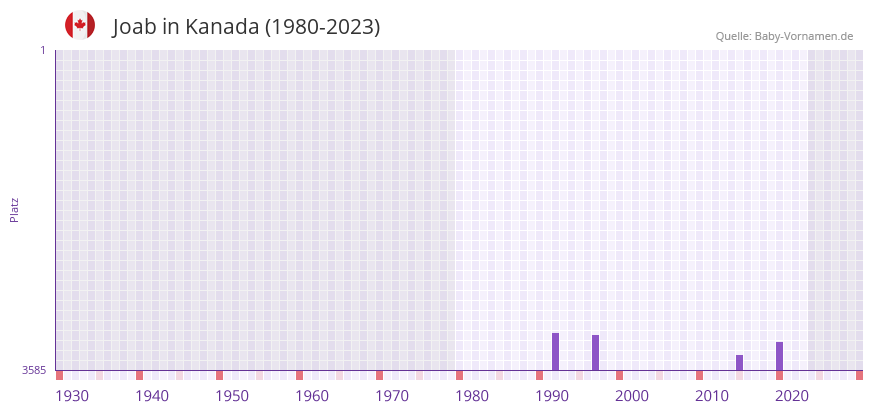 Joab in der Vornamen-Hitliste von Kanada (1980-2023) Joab in der Vornamen-Hitliste von Kanada (1980-2023)