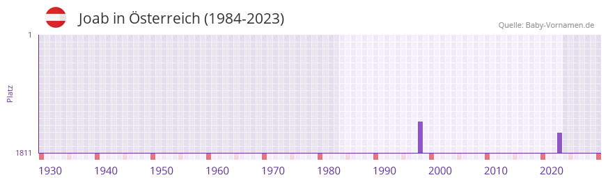 Joab in der Vornamen-Hitliste von Österreich (1984-2023) Joab in der Vornamen-Hitliste von Österreich (1984-2023)