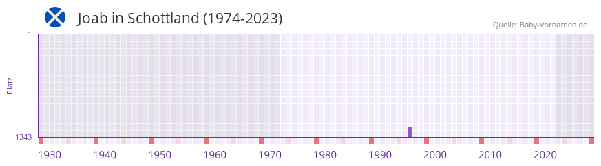 Joab in der Vornamen-Hitliste von Schottland (1974-2023) Joab in der Vornamen-Hitliste von Schottland (1974-2023)