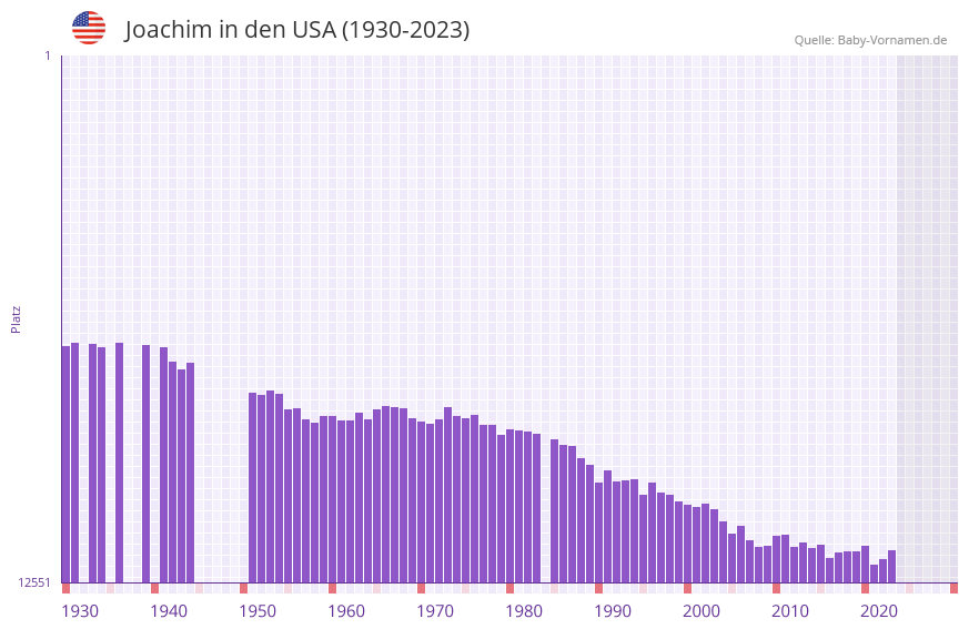 Joachim in der Vornamen-Hitliste von den USA (1930-2023)