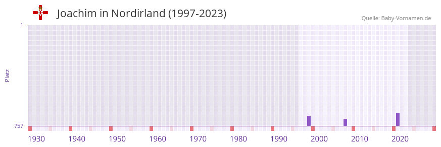 Joachim in der Vornamen-Hitliste von Nordirland (1997-2023)