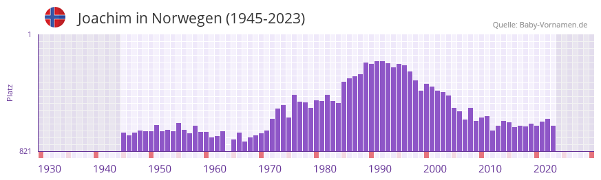 Joachim in der Vornamen-Hitliste von Norwegen (1945-2023)